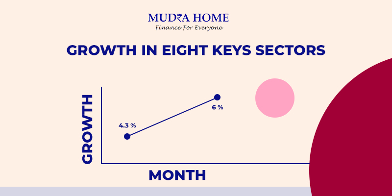 Growth in Eight keys sectors slowed to 4.3% in March from 6% in February